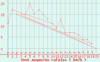 Courbe de la force du vent pour Ngukurr