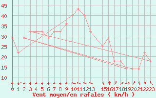 Courbe de la force du vent pour Retitis-Calimani