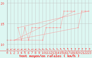 Courbe de la force du vent pour Kankaanpaa Niinisalo