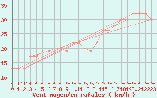 Courbe de la force du vent pour Hvide Sande