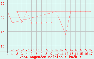 Courbe de la force du vent pour Wolfsegg