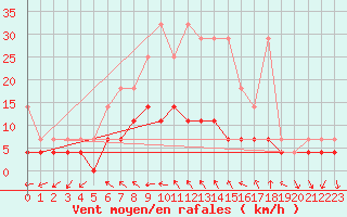 Courbe de la force du vent pour Magdeburg