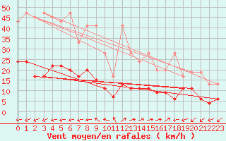Courbe de la force du vent pour Vicosoprano