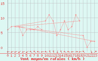 Courbe de la force du vent pour Soria (Esp)