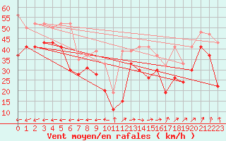 Courbe de la force du vent pour La Dle (Sw)