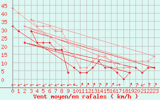 Courbe de la force du vent pour Isfjord Radio