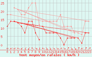 Courbe de la force du vent pour Tomelloso