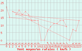Courbe de la force du vent pour Oakey Aerodrome