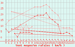 Courbe de la force du vent pour Motril