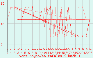 Courbe de la force du vent pour Connaught Airport