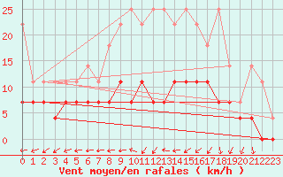 Courbe de la force du vent pour Hupsel Aws