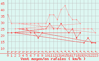 Courbe de la force du vent pour Kokkola Tankar