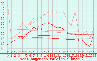 Courbe de la force du vent pour Grand Saint Bernard (Sw)
