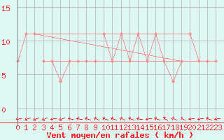 Courbe de la force du vent pour Wolfsegg