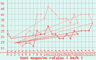 Courbe de la force du vent pour Tarnaveni