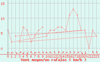 Courbe de la force du vent pour Soria (Esp)