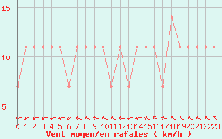Courbe de la force du vent pour Maopoopo Ile Futuna