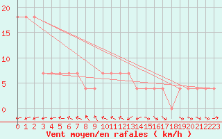 Courbe de la force du vent pour Wolfsegg