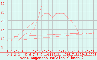 Courbe de la force du vent pour Wattisham