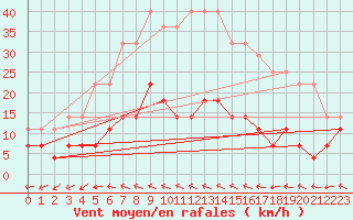 Courbe de la force du vent pour Budapest / Lorinc