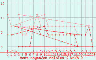 Courbe de la force du vent pour Skagsudde