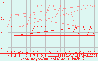 Courbe de la force du vent pour Chisineu Cris