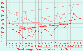 Courbe de la force du vent pour La Dle (Sw)