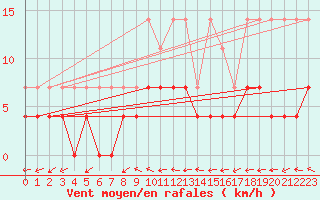 Courbe de la force du vent pour Magdeburg