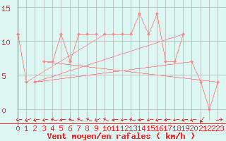 Courbe de la force du vent pour Waidhofen an der Ybbs