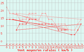 Courbe de la force du vent pour Corugea