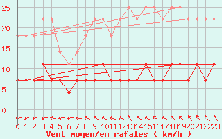 Courbe de la force du vent pour Porkalompolo