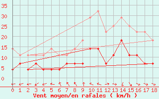 Courbe de la force du vent pour Gaddede A