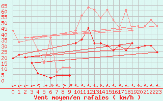 Courbe de la force du vent pour Visp