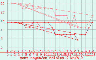 Courbe de la force du vent pour Bad Marienberg