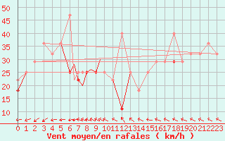 Courbe de la force du vent pour Rost Flyplass