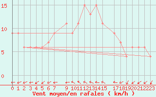 Courbe de la force du vent pour Herstmonceux (UK)