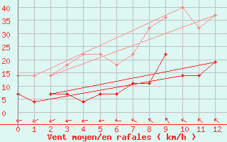 Courbe de la force du vent pour Goteborg