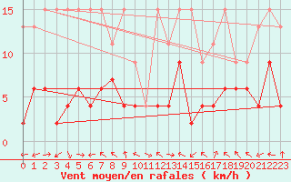 Courbe de la force du vent pour Schiers
