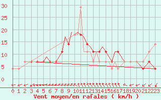 Courbe de la force du vent pour Pecs / Pogany