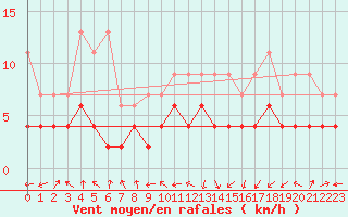 Courbe de la force du vent pour Payerne (Sw)