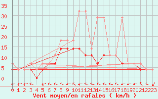 Courbe de la force du vent pour Opole