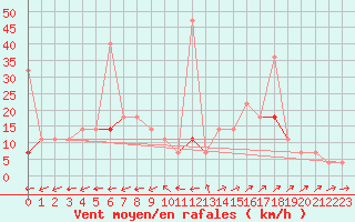 Courbe de la force du vent pour Aursjoen