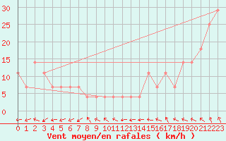 Courbe de la force du vent pour Kemi Ajos
