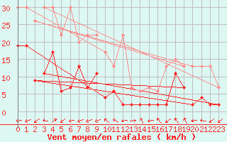 Courbe de la force du vent pour Monte Rosa