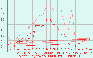 Courbe de la force du vent pour Mhling