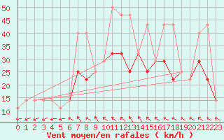 Courbe de la force du vent pour Dukovany