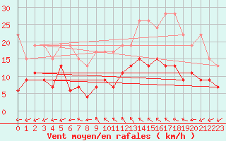 Courbe de la force du vent pour Rnenberg