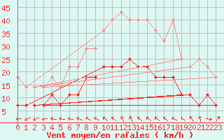 Courbe de la force du vent pour Wittenberg