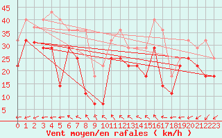 Courbe de la force du vent pour Skomvaer Fyr