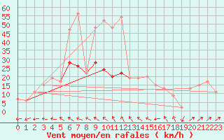 Courbe de la force du vent pour Keswick